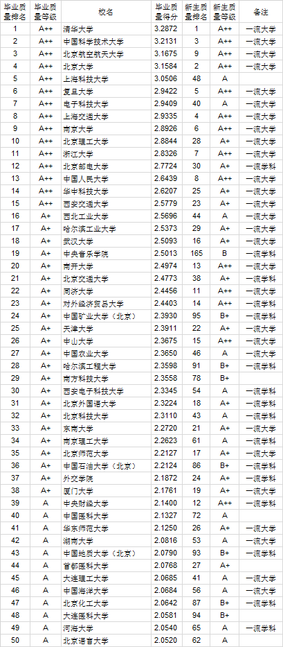 2020中国大学本科毕业生质量排行榜公布