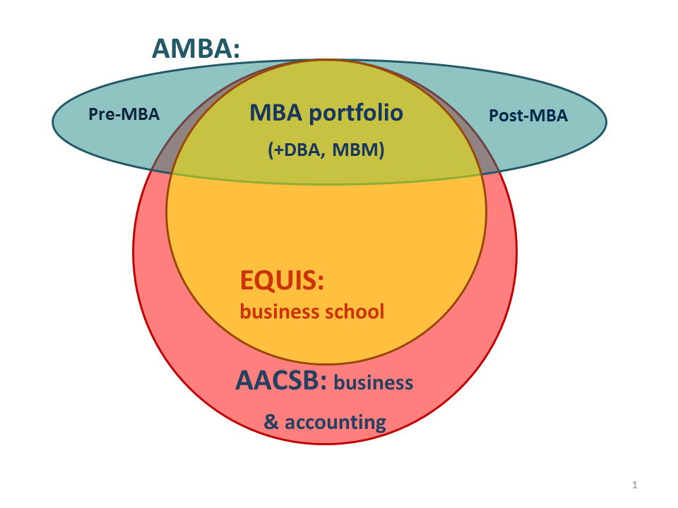 更新！高商认证体系之AACSB，EQUIS、AMBA...一堆认证一文搞定
