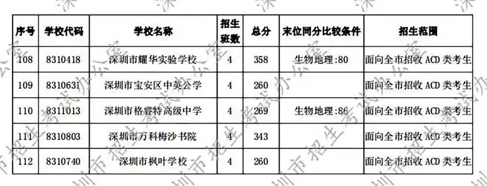 刚刚，2020深圳中考第一批录取分数线出炉！上“四大” 需要这分数……