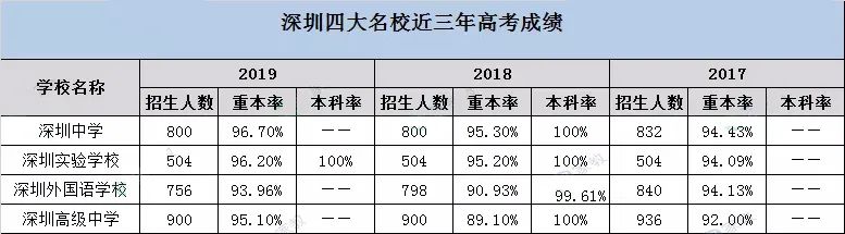 刚刚，2020深圳中考第一批录取分数线出炉！上“四大” 需要这分数……