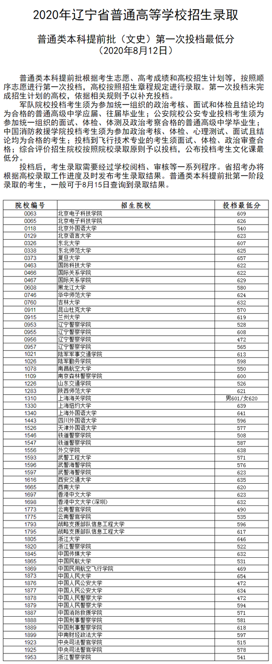 提醒 | 2020年辽宁省普通高等学校招生录取普通类本科提前批第一次投