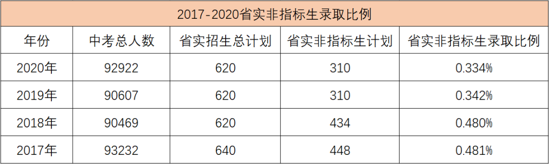 2020年广州中考提前放榜！高保线涨至698分！你与省实的距离有多远？
