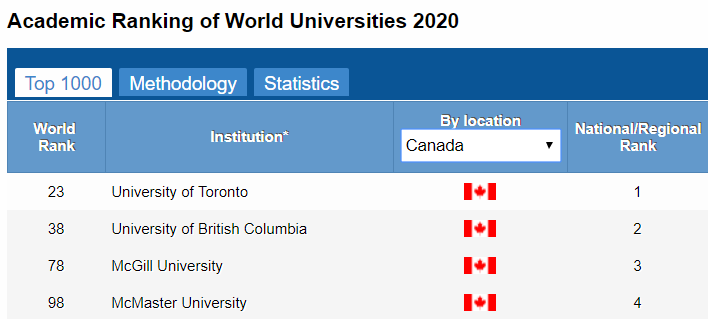 2020年软科（ARWU）世界大学学术排名发布