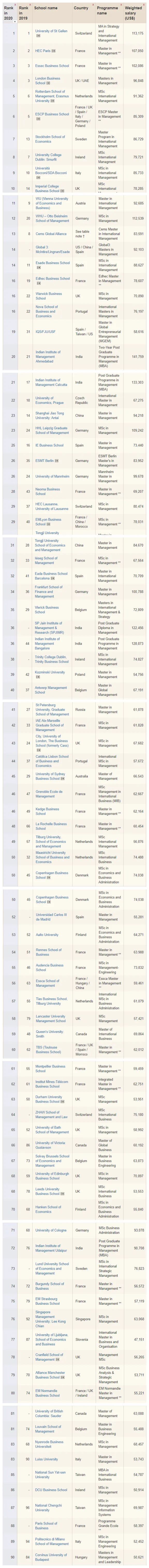 《金融时报》管理学硕士排名发布！21所法国学校入围，一所公立大学上榜