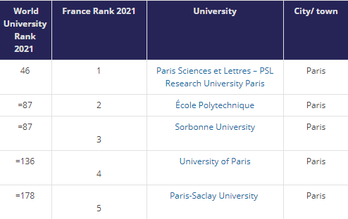 泰晤士2021世界大学排名重磅来袭，“X”稳步上升，萨克雷跻身进入法国