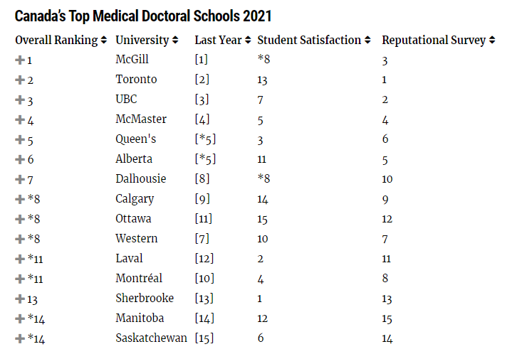 加拿大TOP10大学出炉！麦考林权威发布2021年排名！