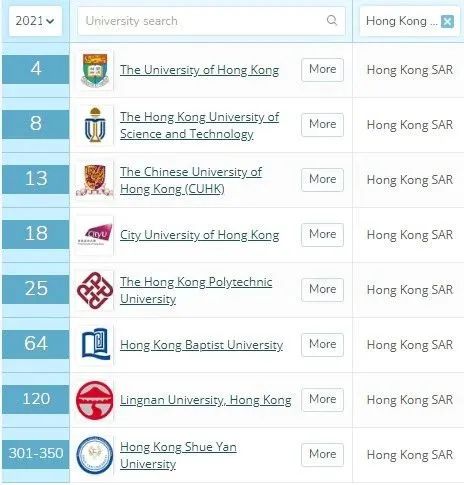 2021年QS亚洲大学排名出炉，新加坡国立大学排名第一！