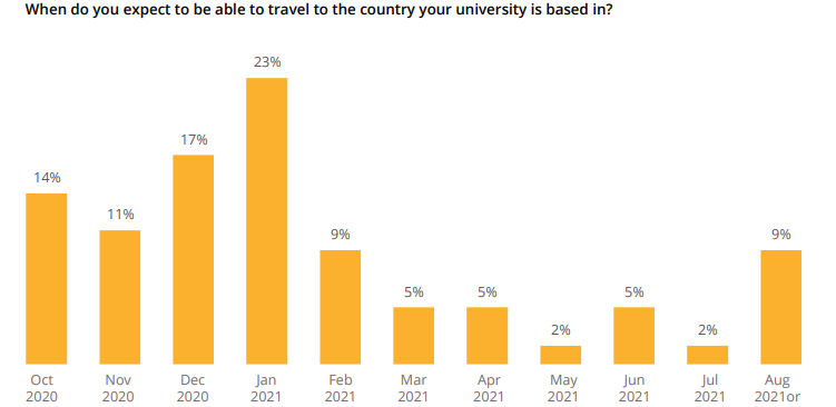 最新QS调研报告：全球61%留学生已返校！7成准留学生受疫情影响