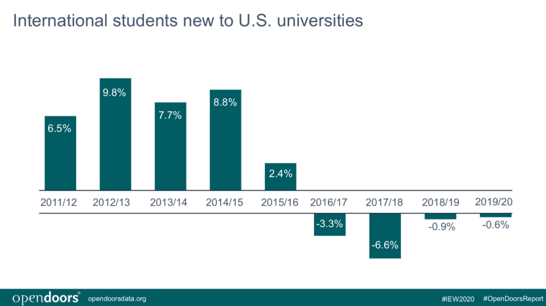 美国权威报告: 赴美留学生首现负增长, 中国学生仍为主力军
