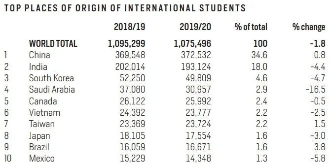 美国权威报告: 赴美留学生首现负增长, 中国学生仍为主力军