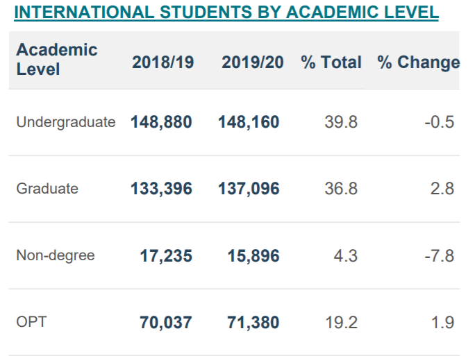 美国国际教育协会：中国留学生赴美读本科减少0.5%！