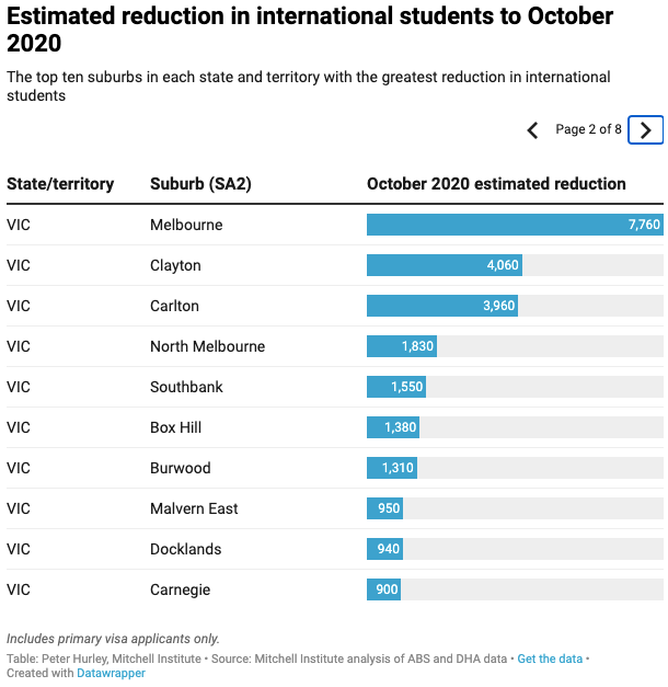 澳洲留学生2021年将减半，为澳洲带来人口冲击！