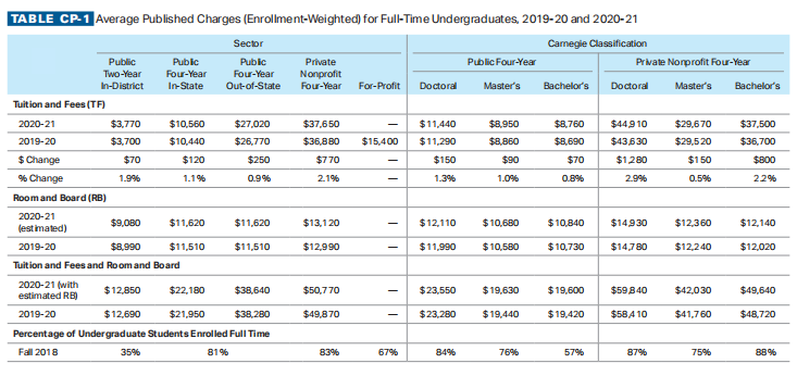 College Board发布美国大学学费报告，学费30年低涨幅！