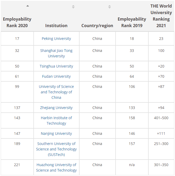 泰晤士2020全球大学毕业生就业力排名出炉！