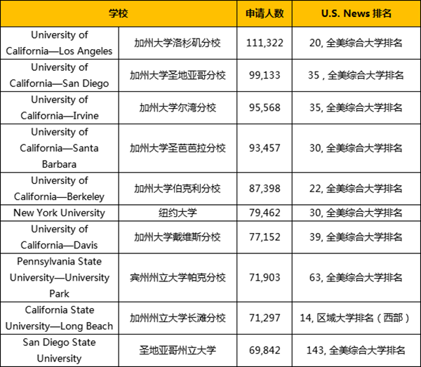 2020年，申请人数多的十所美国大学！