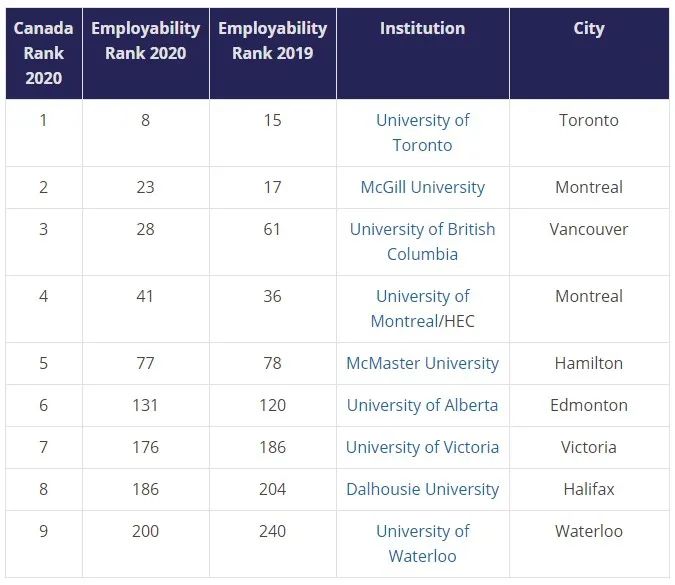 厉害了！泰晤士世界大学就业力排名出炉！多大跻身世界TOP 10！