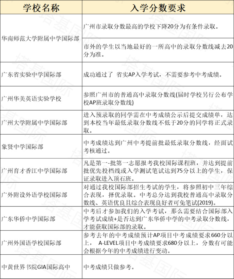 申请广州的国际高中，需不需要递交中考成绩呢？