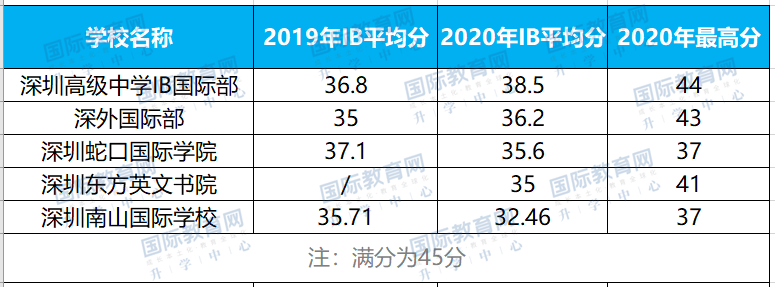 2020深圳IB学校升学榜单大盘点！你家孩子适合哪一所？