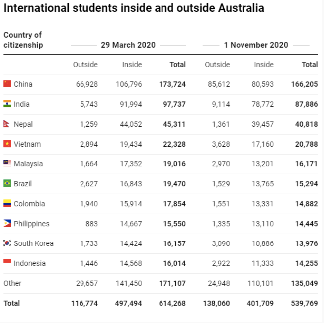 2021年澳大利亚将减少300,000多名留学生，其中悉尼和墨尔本受影响大！