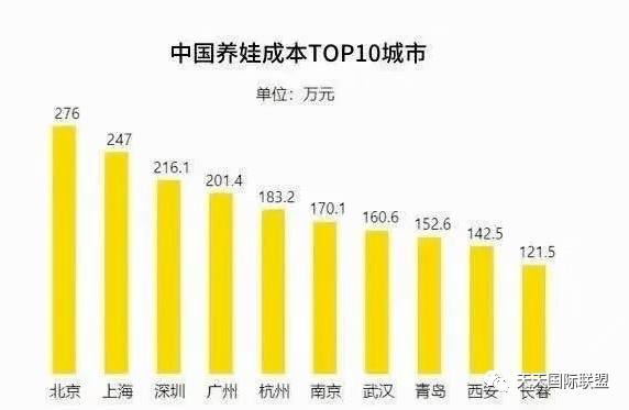 中国10大城市养娃成本排行榜北京排名第一，276万？