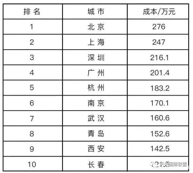 中国10大城市养娃成本排行榜北京排名第一，276万？