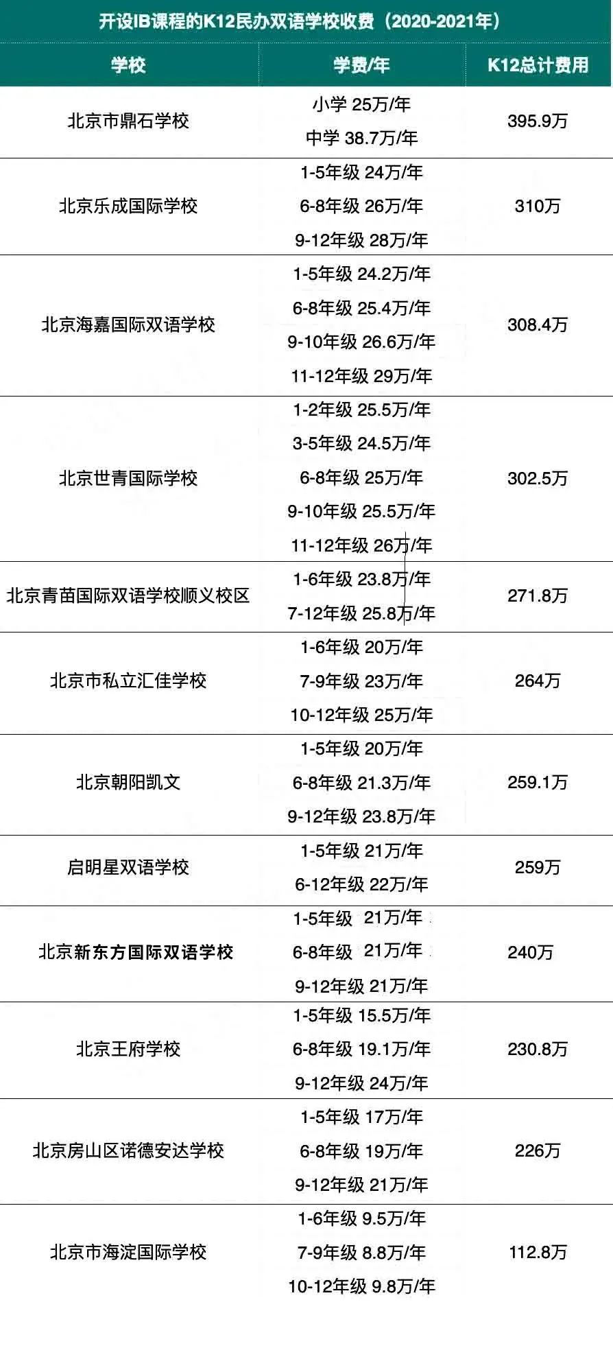 2021年北京21所招收中国籍的IB国际学校学费排名一览