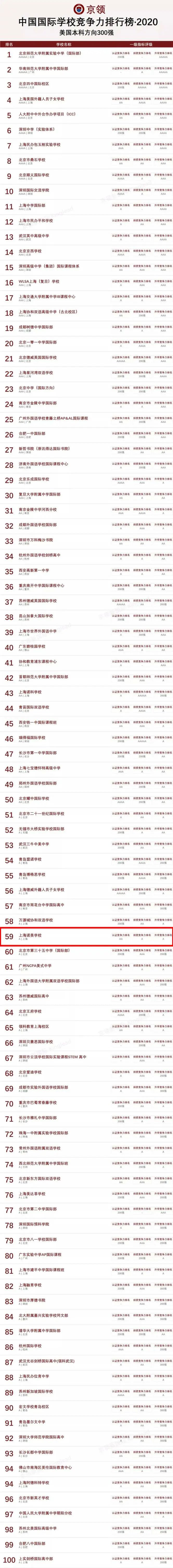 2020中国国际学校竞争力排行榜诺美学校位列全国59，上海同类民办学校名