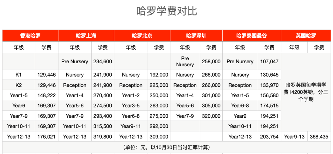 2021年哈罗学费最新消息！破32万，成为深圳最高学费的国际