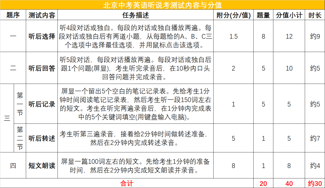北京中考第二次英语听说考将于3月进行，这些内容重点注意