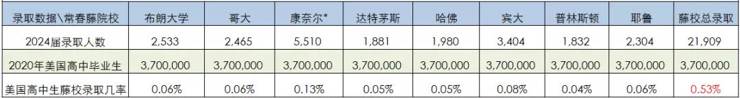 清北VS常春藤，常青藤录取0.53%，清北录取率低至0.06%！