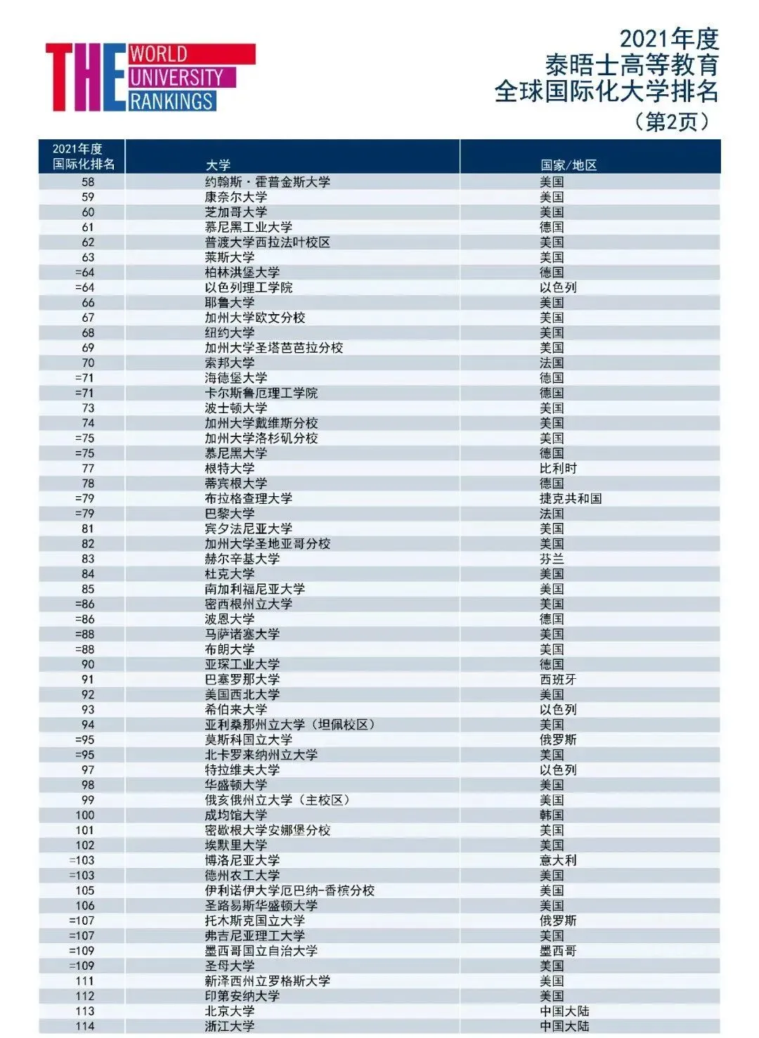 2021世界大学排名: 牛剑不敌港中文, 这所大学超越斯坦福夺魁!