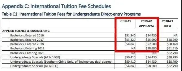 UBC学费即将再次涨4%，2021加拿大大学学费盘点！