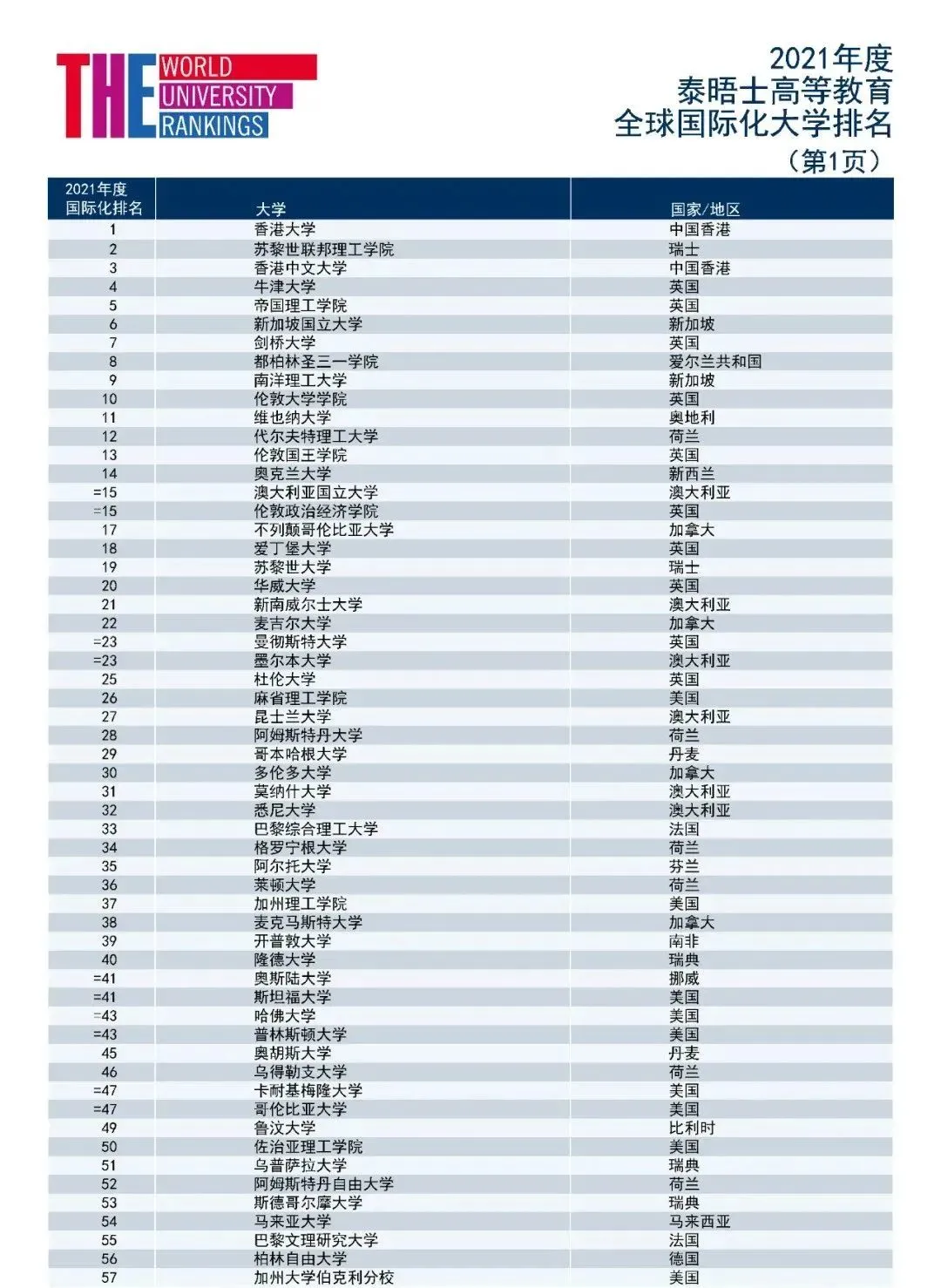 2021世界大学排名: 牛剑不敌港中文, 这所大学超越斯坦福夺魁!