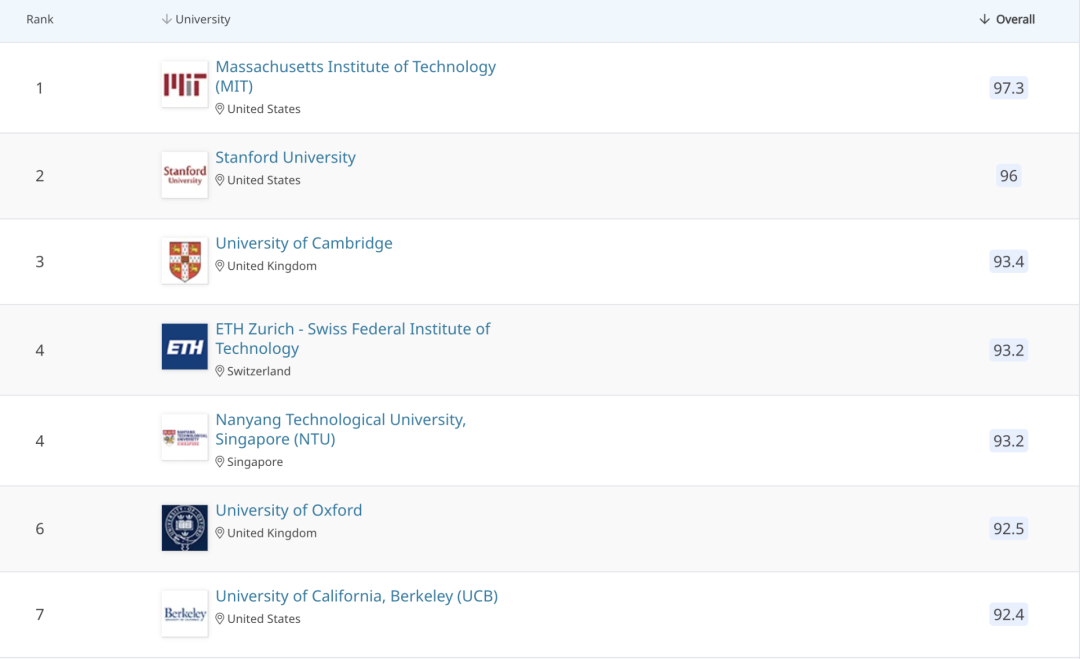 ​重磅！2021QS世界大学学科排名发布！哈佛、MIT位列榜首！