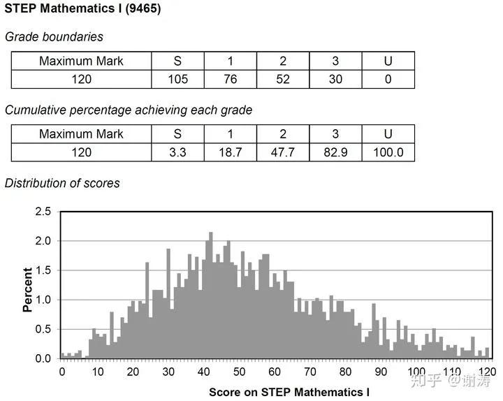 STEP考试——数学系备考的门槛