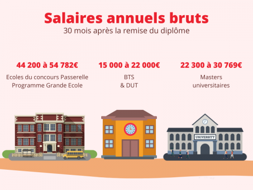 2020法国高商毕业薪资排名发布！就业率超过95%，平均年薪41218欧！