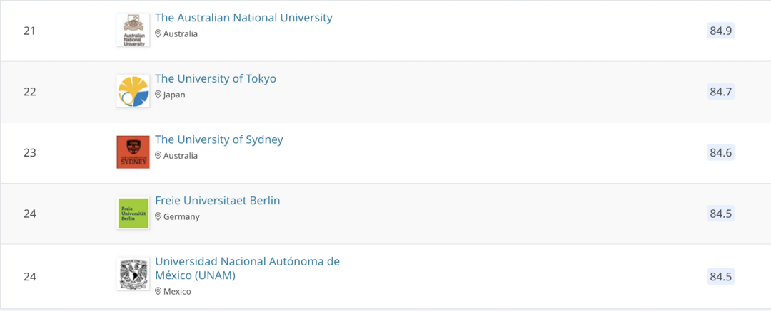 ​重磅！2021QS世界大学学科排名发布！哈佛、MIT位列榜首！