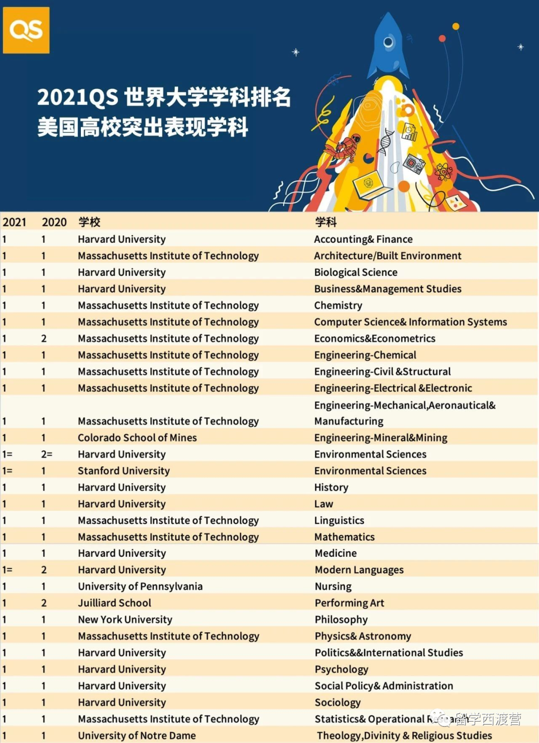 最新出炉，2021年QS世界大学学科排名！中国高校亮了