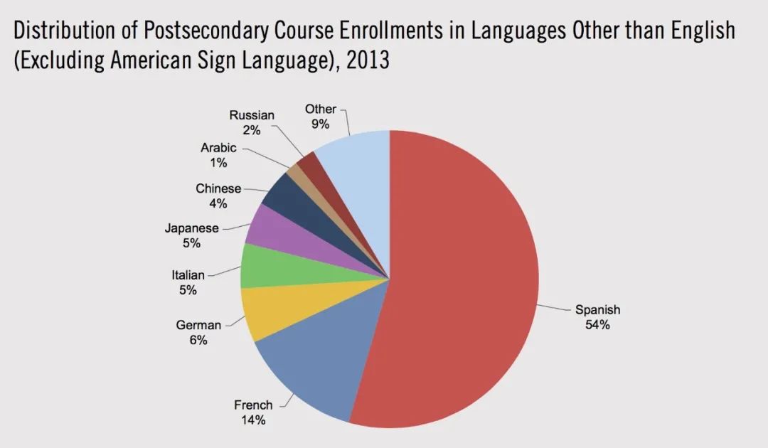 在美国上中学，会学习哪些第二外语？西班牙语、法语、拉丁语应该怎么选