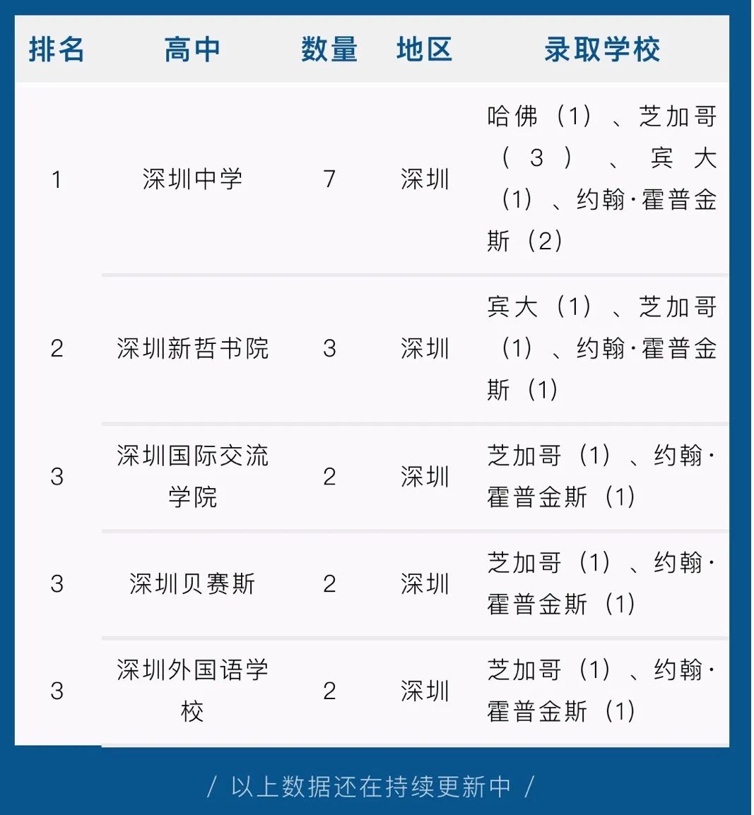 2021美国早申结果出炉！深圳新哲书院居私立国际学校第一