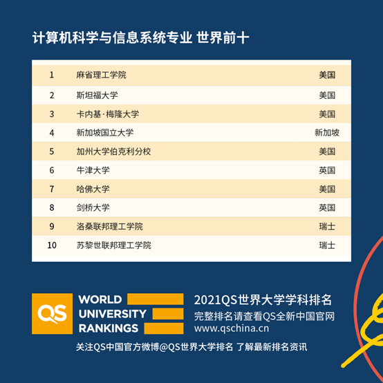 最新出炉，2021年QS世界大学学科排名！中国高校亮了
