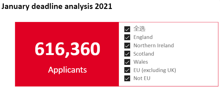 2021年英国大学申请人数暴涨！这一数据令人惊讶……