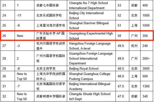 全国前十！胡润百学发布中国国际学校百强榜单