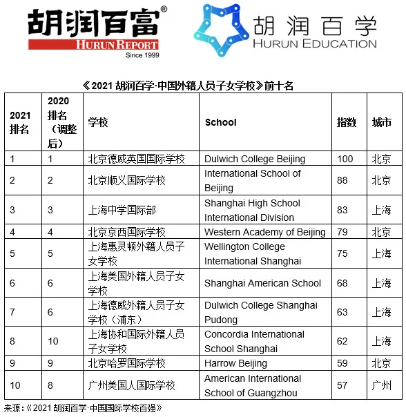 2021中国国际学校百强新鲜出炉，学校排名一览表！