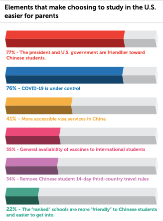 97%中国留美学生家庭仍认为美国是最佳留学国？新留学家庭似乎不这么想...