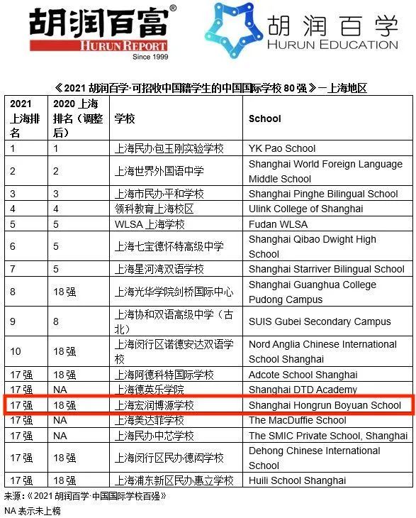 宏润博源上榜《2021胡润百学·中国国际学校百强》|| 上海十七强！全国