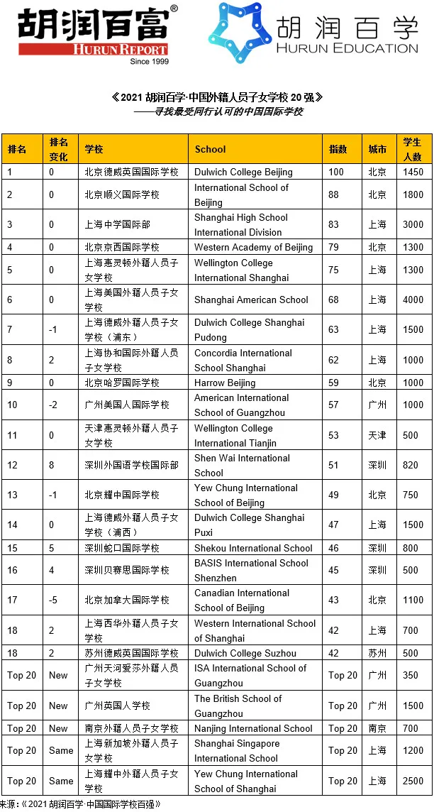2021中国国际学校百强新鲜出炉，学校排名一览表！