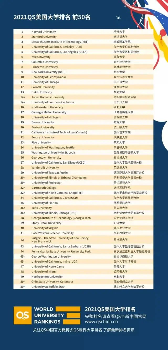 刚刚！QS发布了2021年美国大学排名！