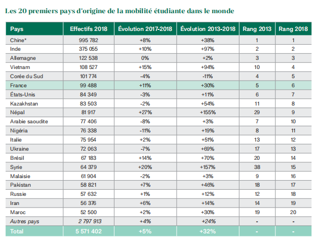 留学人数5年增长23%！2020年法国留学真实情况如何？官方数据来了！