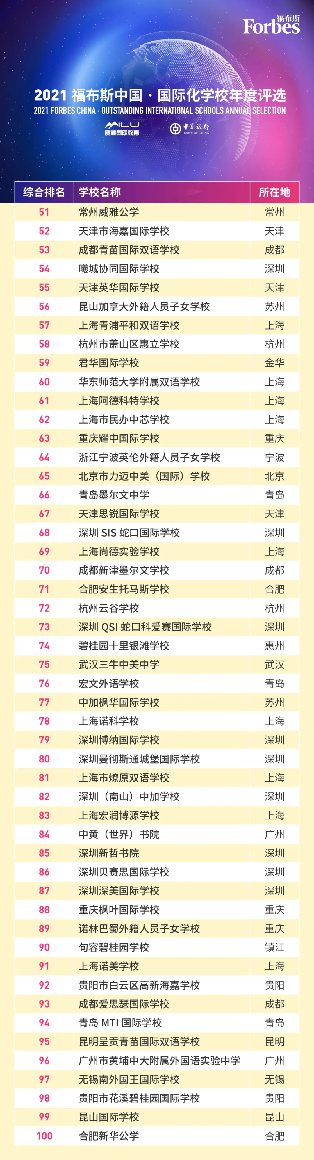 2021福布斯中国国际化学校年度评选榜单首次发布！